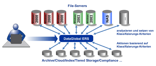 Daten-Klassifizierung mit der DataGlobal ERS Classification